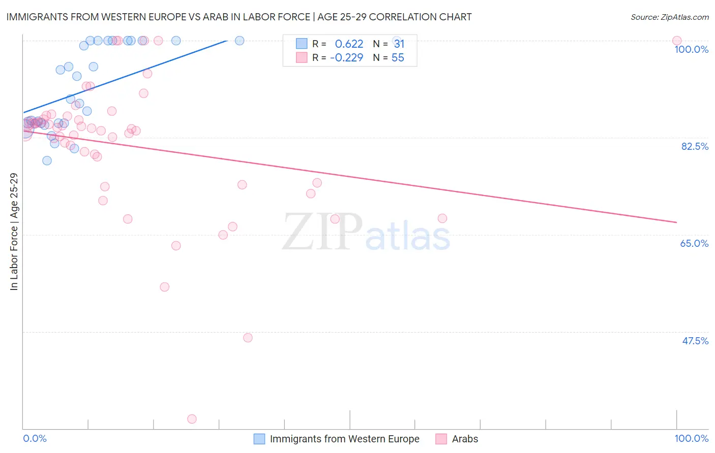 Immigrants from Western Europe vs Arab In Labor Force | Age 25-29