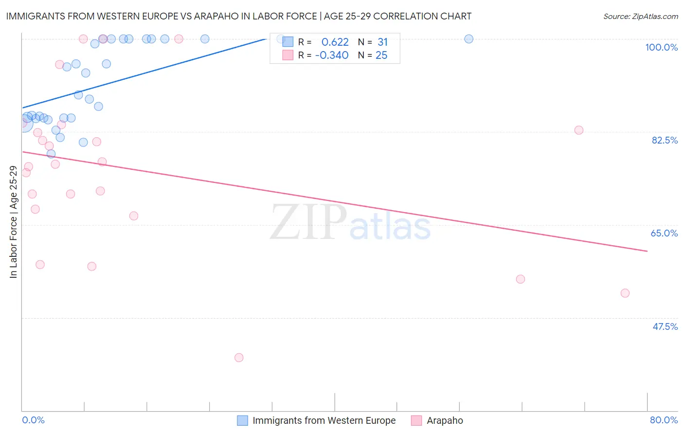Immigrants from Western Europe vs Arapaho In Labor Force | Age 25-29