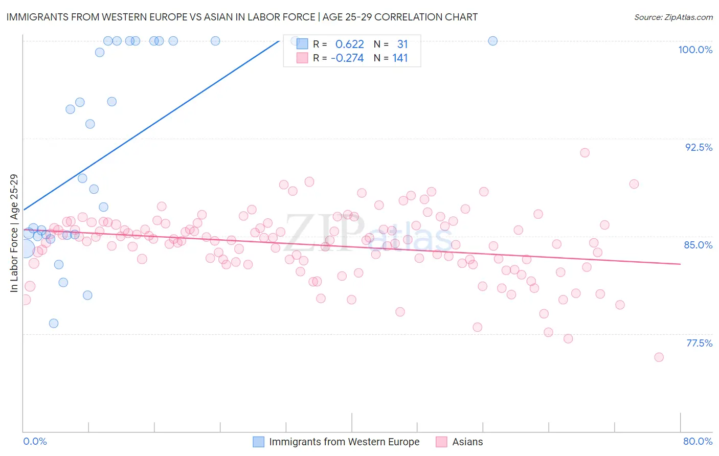 Immigrants from Western Europe vs Asian In Labor Force | Age 25-29