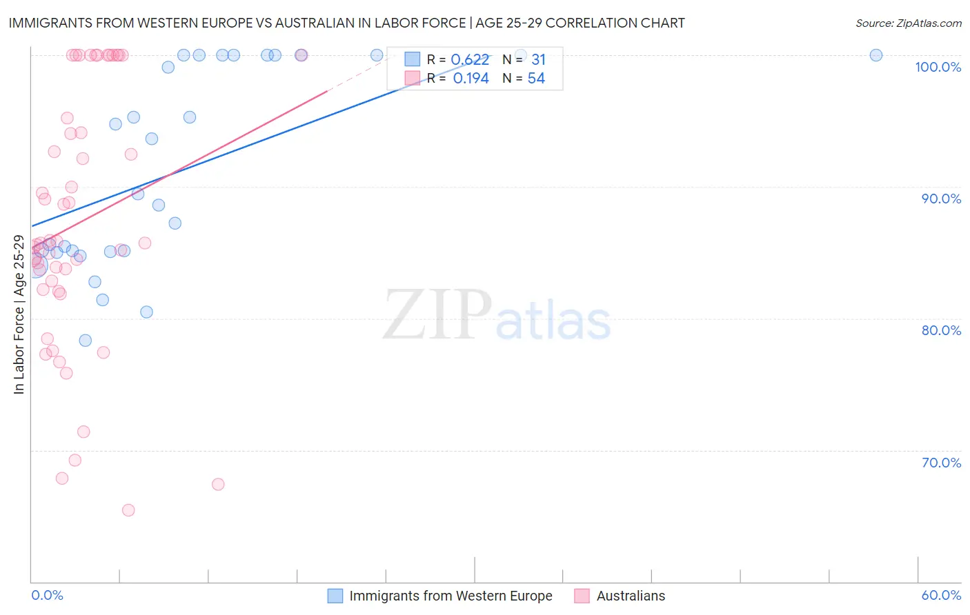 Immigrants from Western Europe vs Australian In Labor Force | Age 25-29