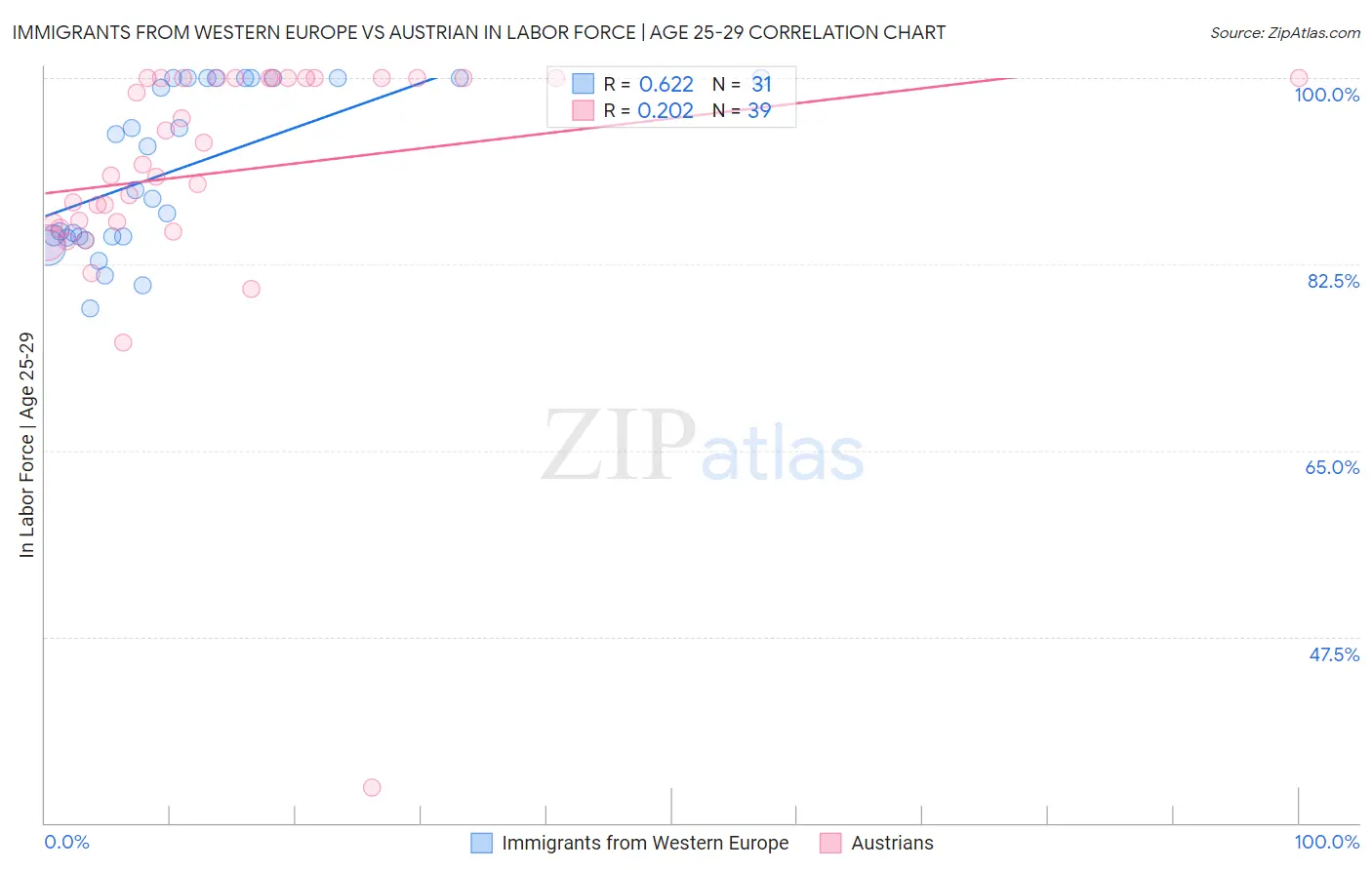 Immigrants from Western Europe vs Austrian In Labor Force | Age 25-29