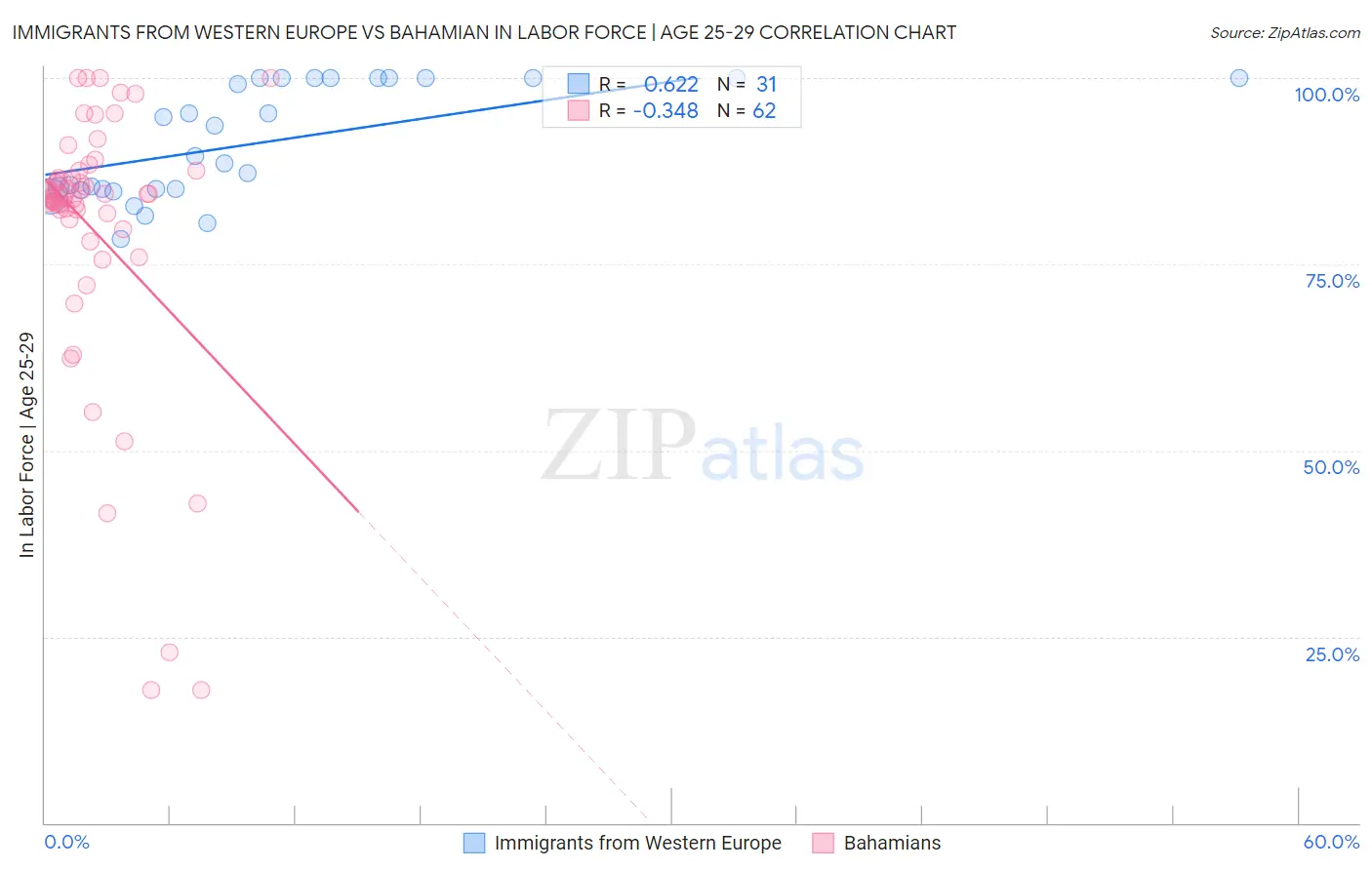 Immigrants from Western Europe vs Bahamian In Labor Force | Age 25-29