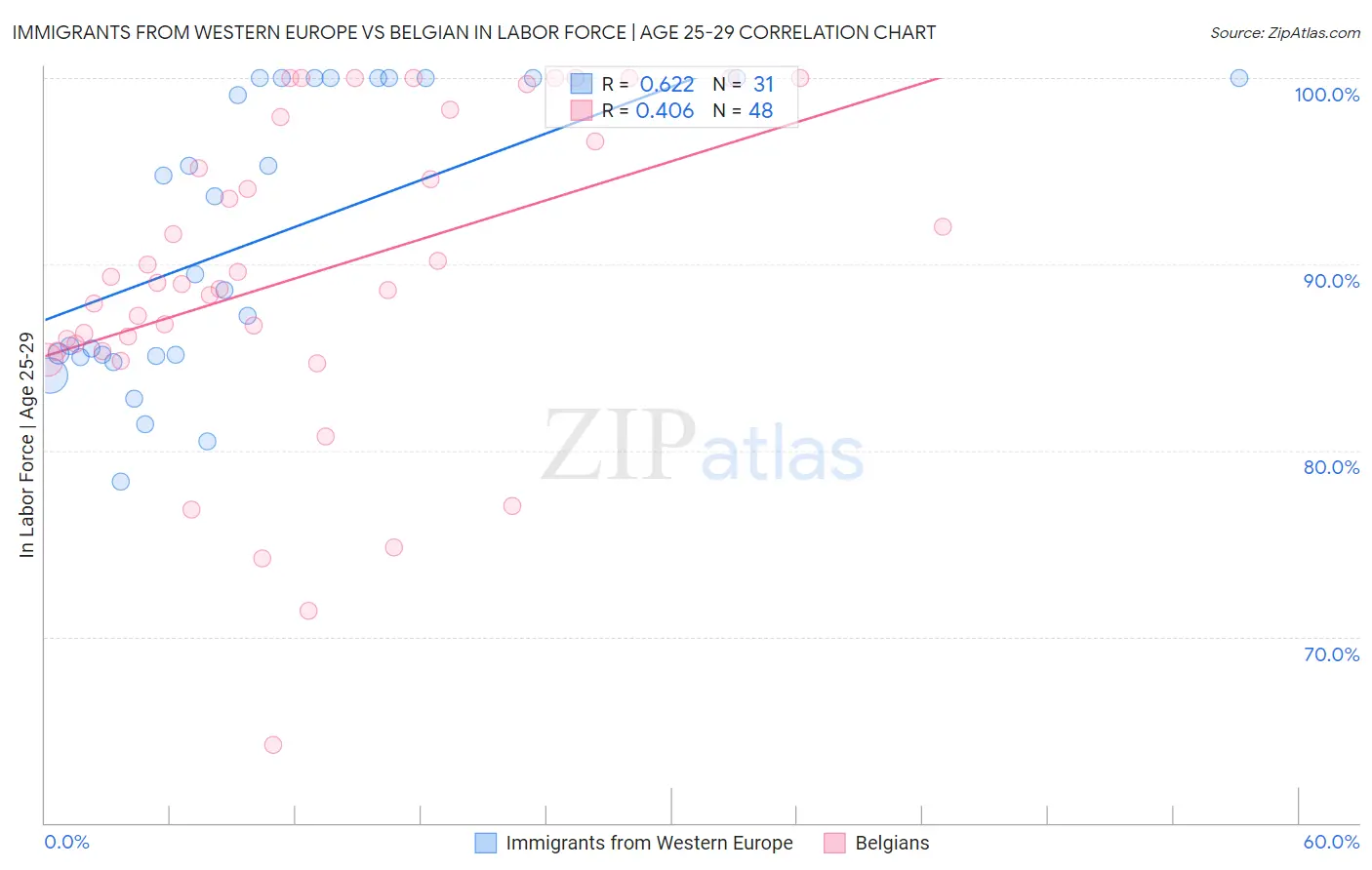 Immigrants from Western Europe vs Belgian In Labor Force | Age 25-29