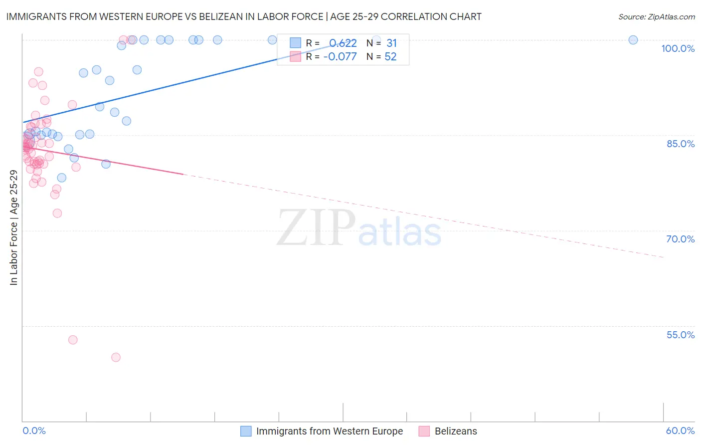 Immigrants from Western Europe vs Belizean In Labor Force | Age 25-29