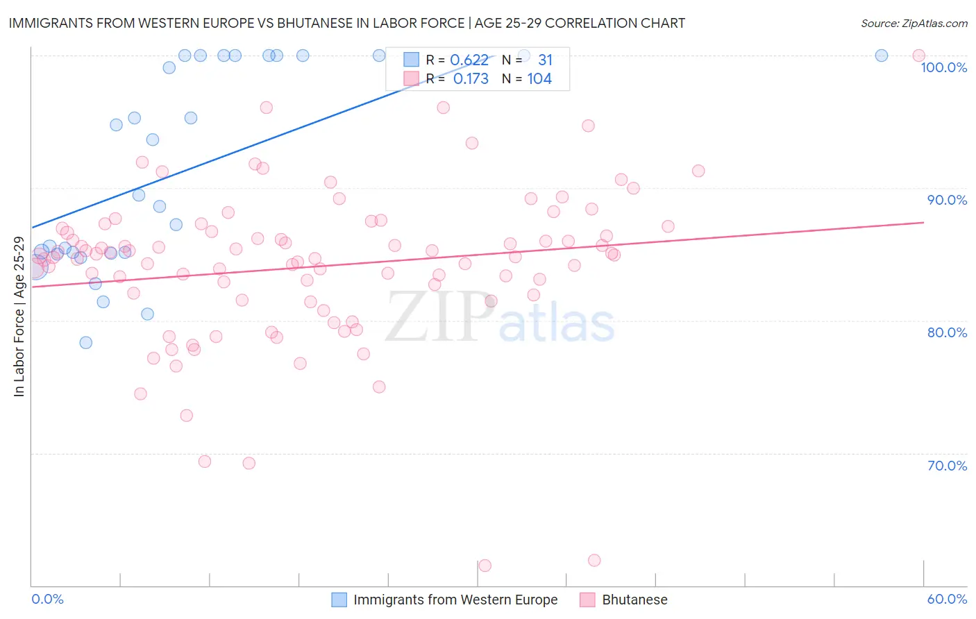 Immigrants from Western Europe vs Bhutanese In Labor Force | Age 25-29