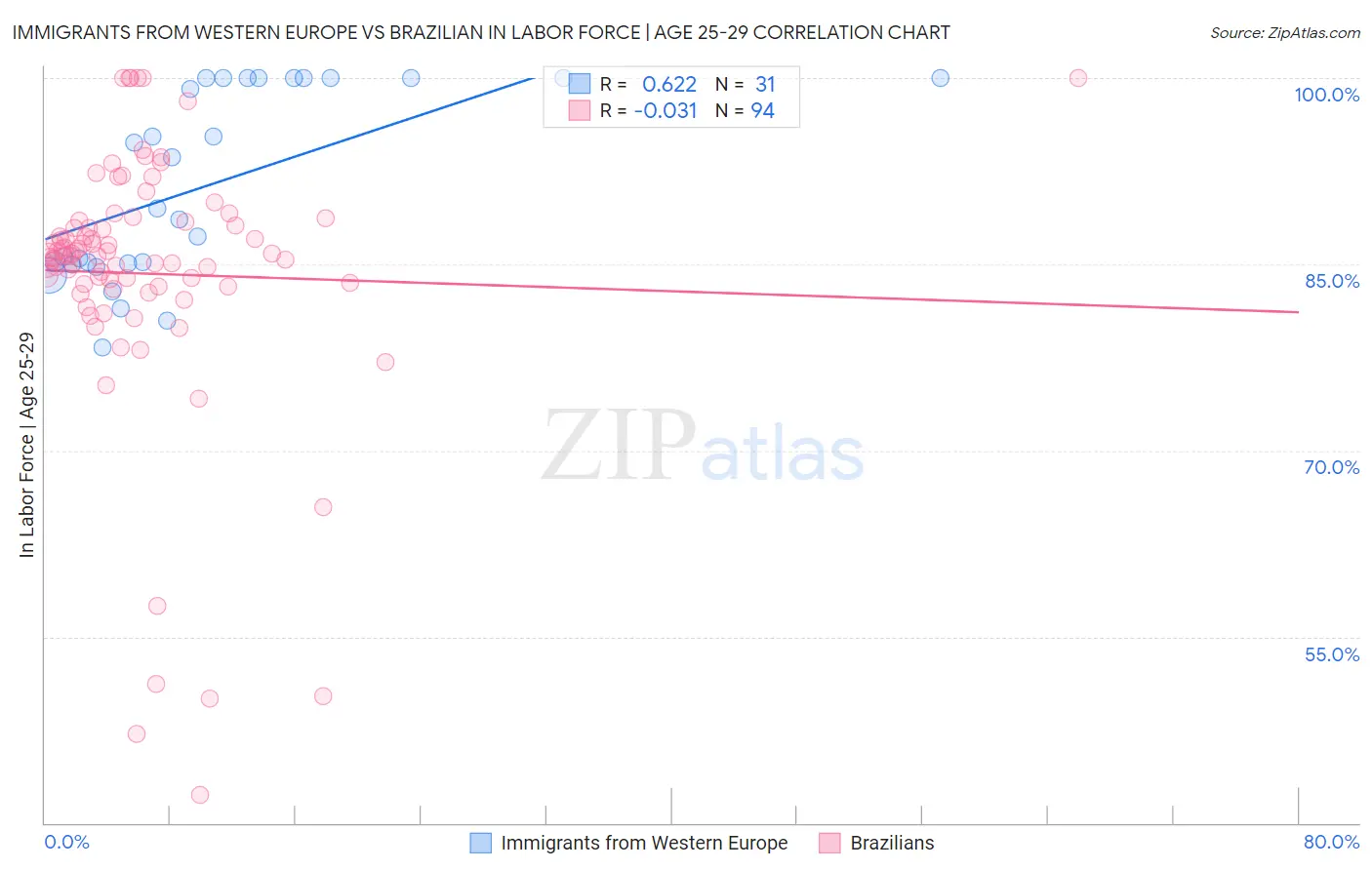 Immigrants from Western Europe vs Brazilian In Labor Force | Age 25-29
