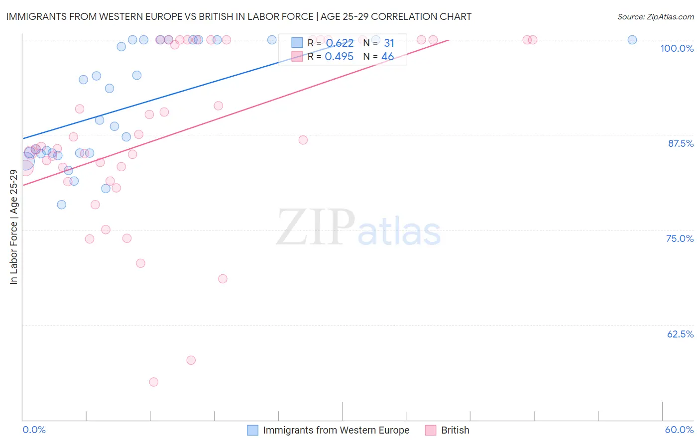 Immigrants from Western Europe vs British In Labor Force | Age 25-29