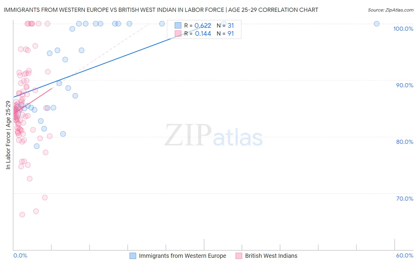 Immigrants from Western Europe vs British West Indian In Labor Force | Age 25-29