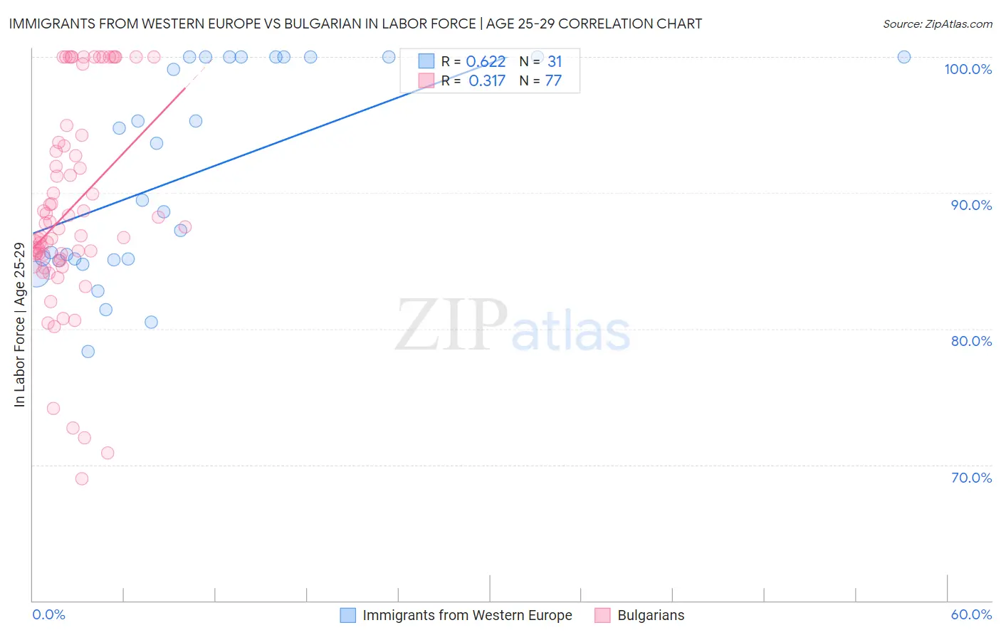Immigrants from Western Europe vs Bulgarian In Labor Force | Age 25-29