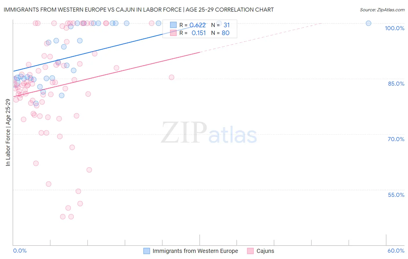 Immigrants from Western Europe vs Cajun In Labor Force | Age 25-29