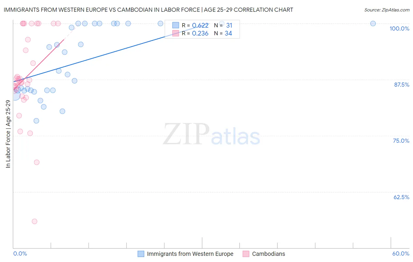 Immigrants from Western Europe vs Cambodian In Labor Force | Age 25-29
