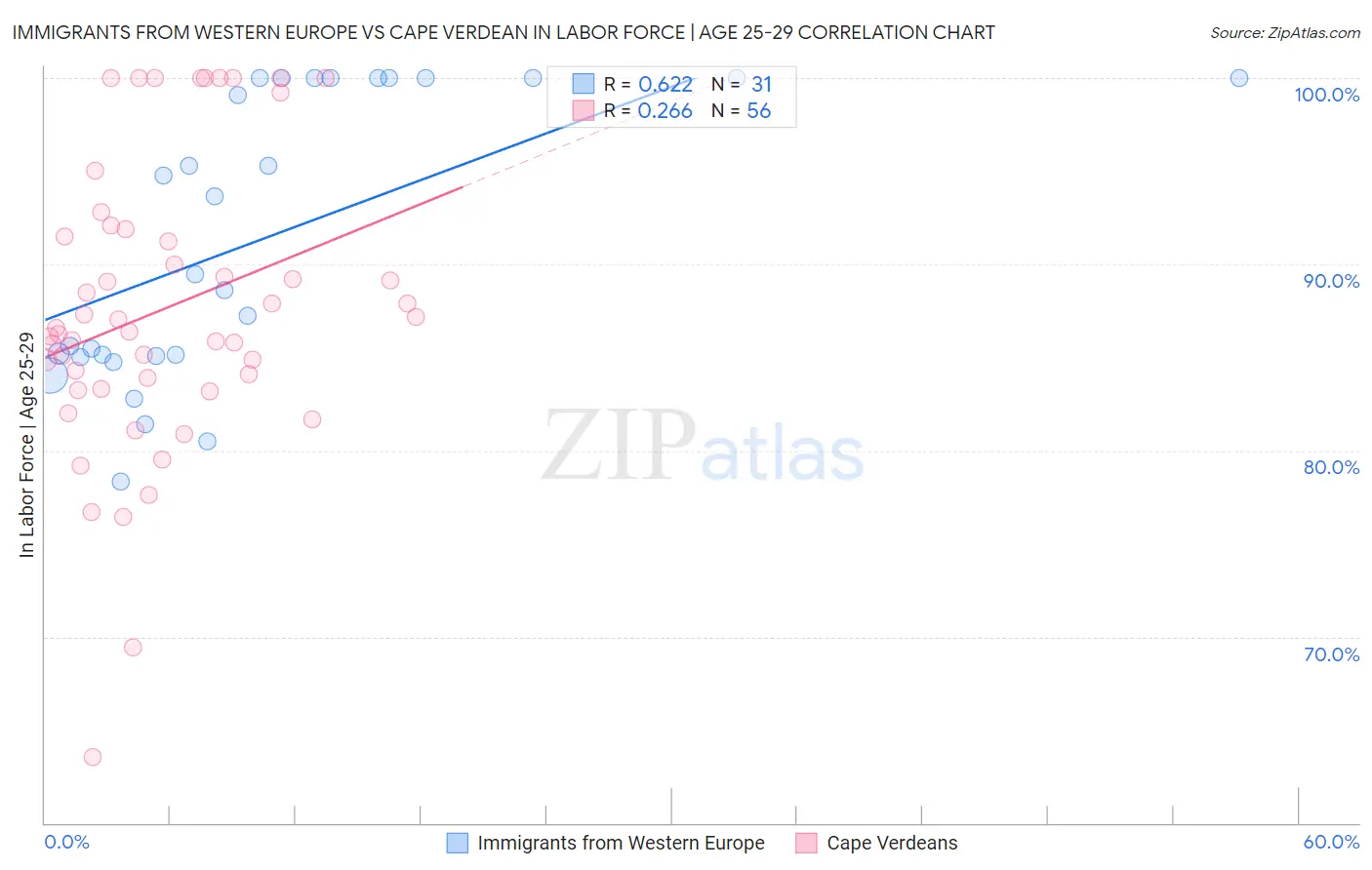 Immigrants from Western Europe vs Cape Verdean In Labor Force | Age 25-29