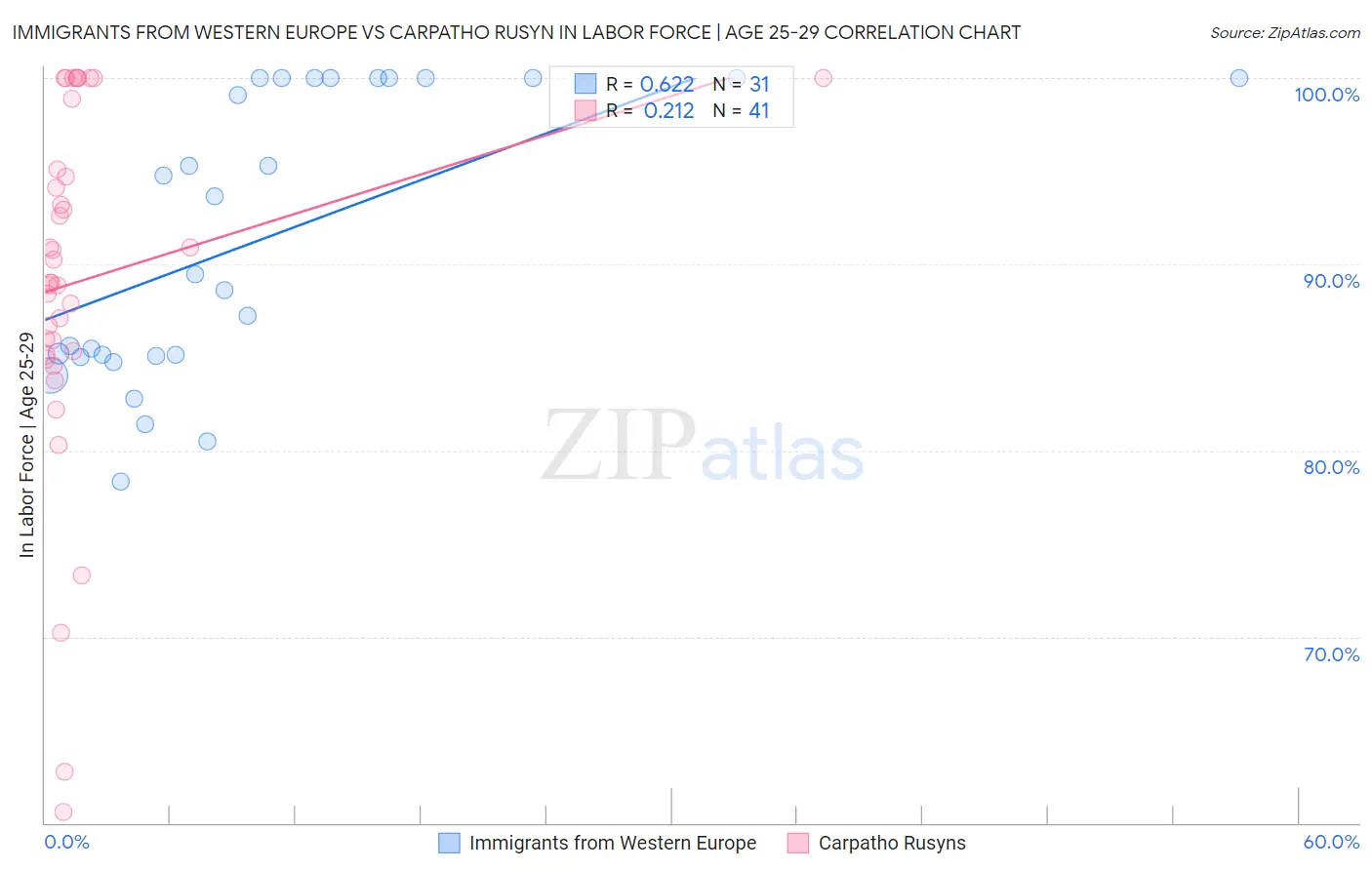 Immigrants from Western Europe vs Carpatho Rusyn In Labor Force | Age 25-29