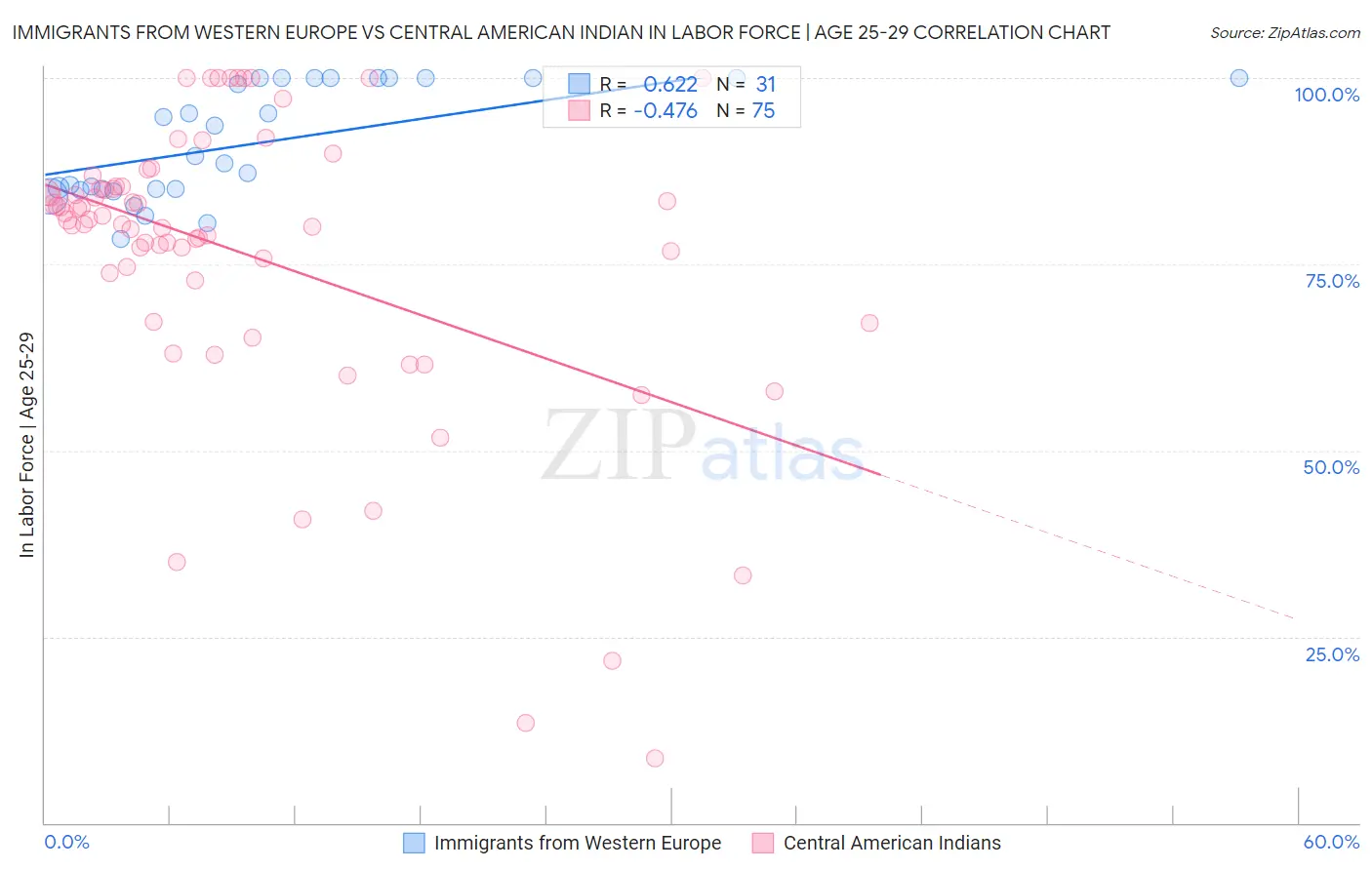 Immigrants from Western Europe vs Central American Indian In Labor Force | Age 25-29