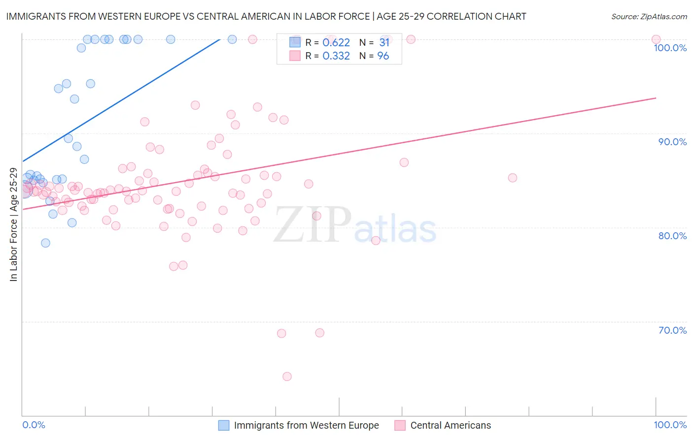 Immigrants from Western Europe vs Central American In Labor Force | Age 25-29