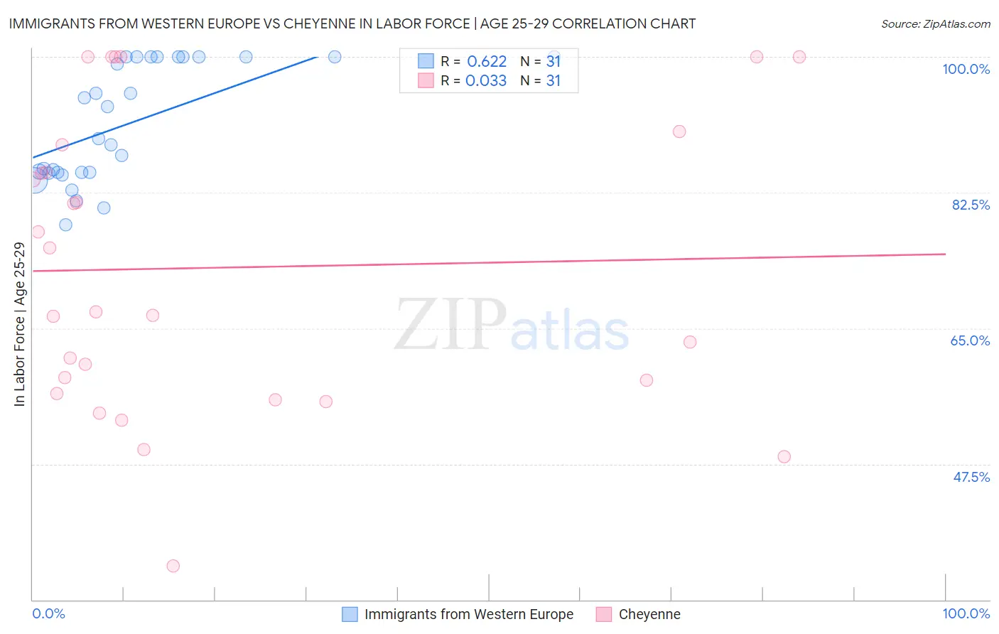 Immigrants from Western Europe vs Cheyenne In Labor Force | Age 25-29