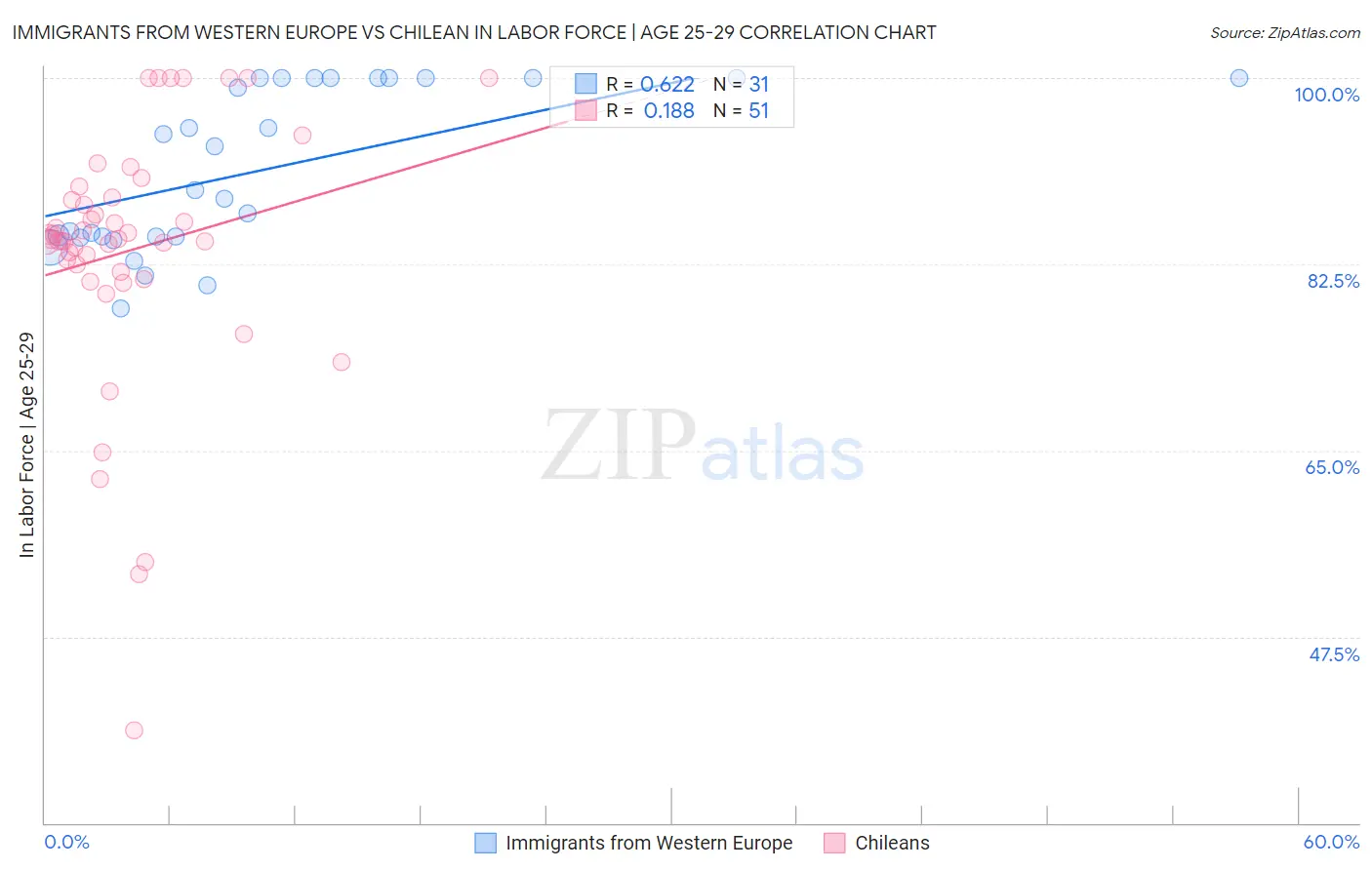 Immigrants from Western Europe vs Chilean In Labor Force | Age 25-29