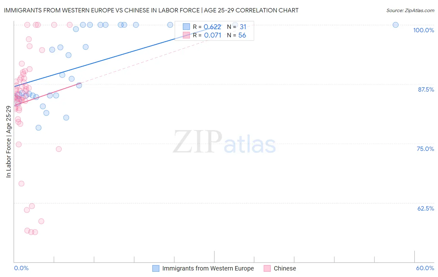 Immigrants from Western Europe vs Chinese In Labor Force | Age 25-29