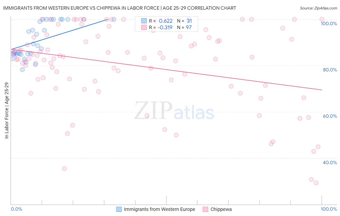 Immigrants from Western Europe vs Chippewa In Labor Force | Age 25-29