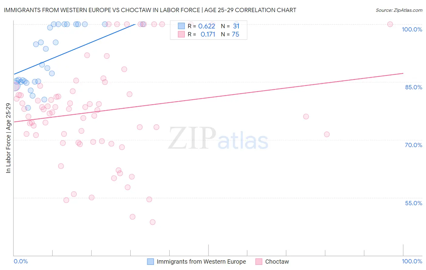 Immigrants from Western Europe vs Choctaw In Labor Force | Age 25-29
