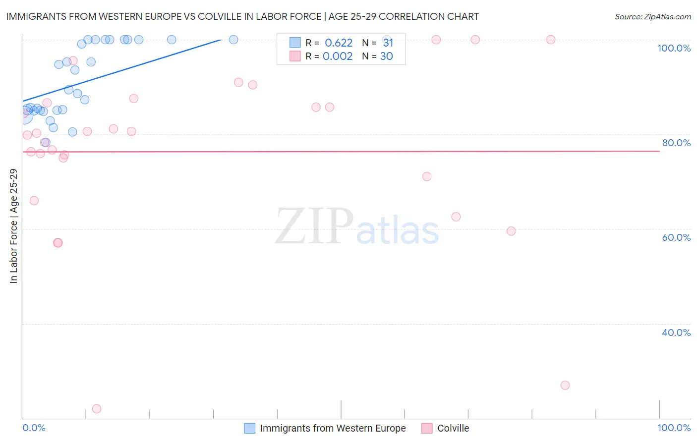 Immigrants from Western Europe vs Colville In Labor Force | Age 25-29