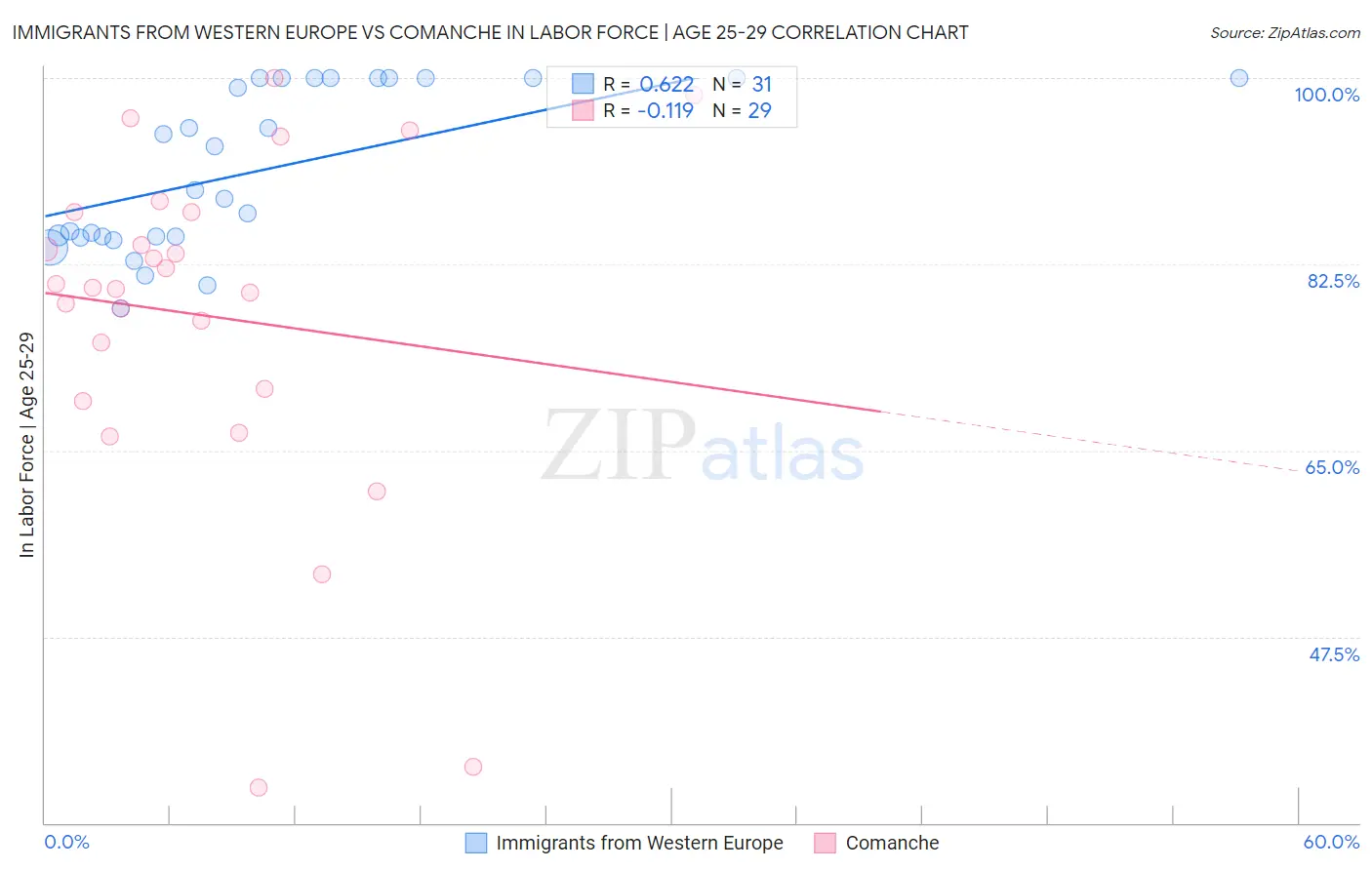 Immigrants from Western Europe vs Comanche In Labor Force | Age 25-29
