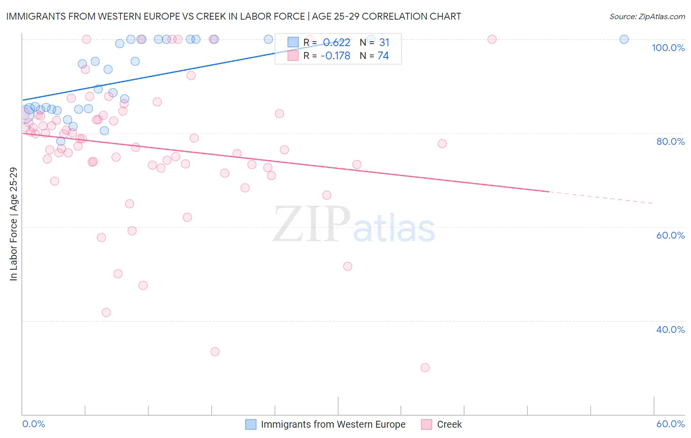 Immigrants from Western Europe vs Creek In Labor Force | Age 25-29