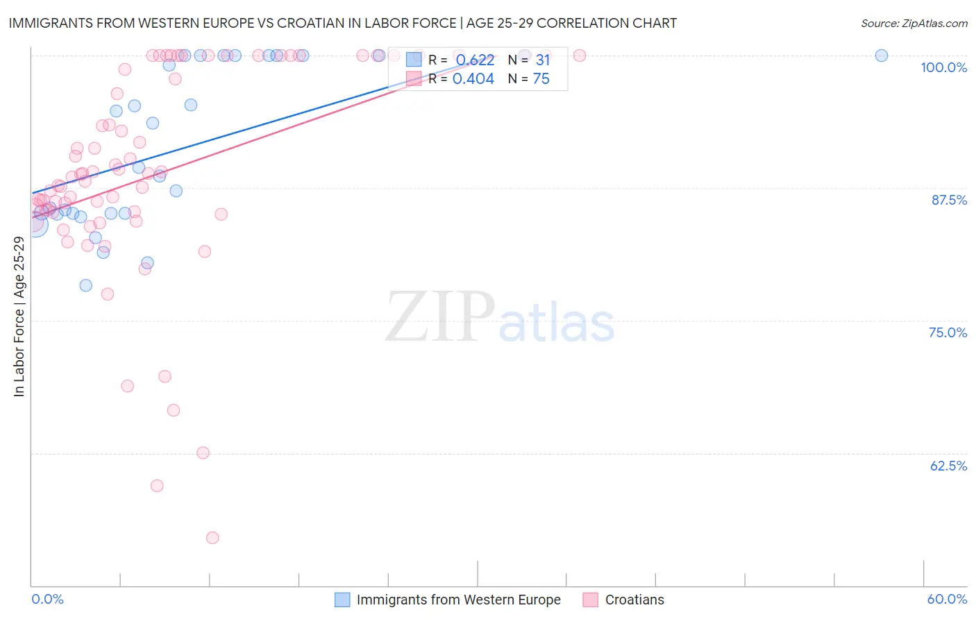 Immigrants from Western Europe vs Croatian In Labor Force | Age 25-29