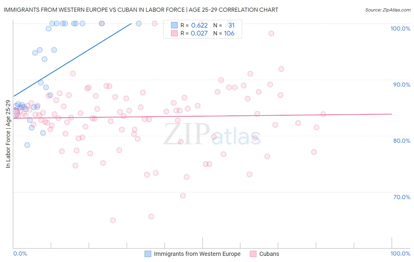 Immigrants from Western Europe vs Cuban In Labor Force | Age 25-29