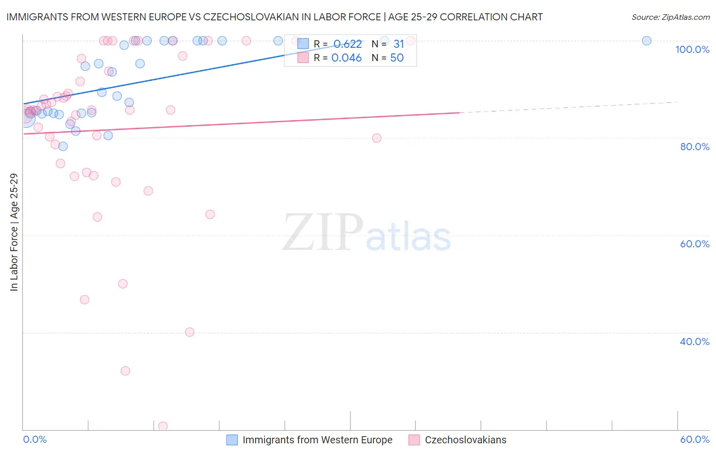 Immigrants from Western Europe vs Czechoslovakian In Labor Force | Age 25-29