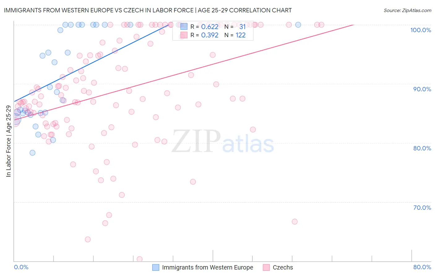 Immigrants from Western Europe vs Czech In Labor Force | Age 25-29