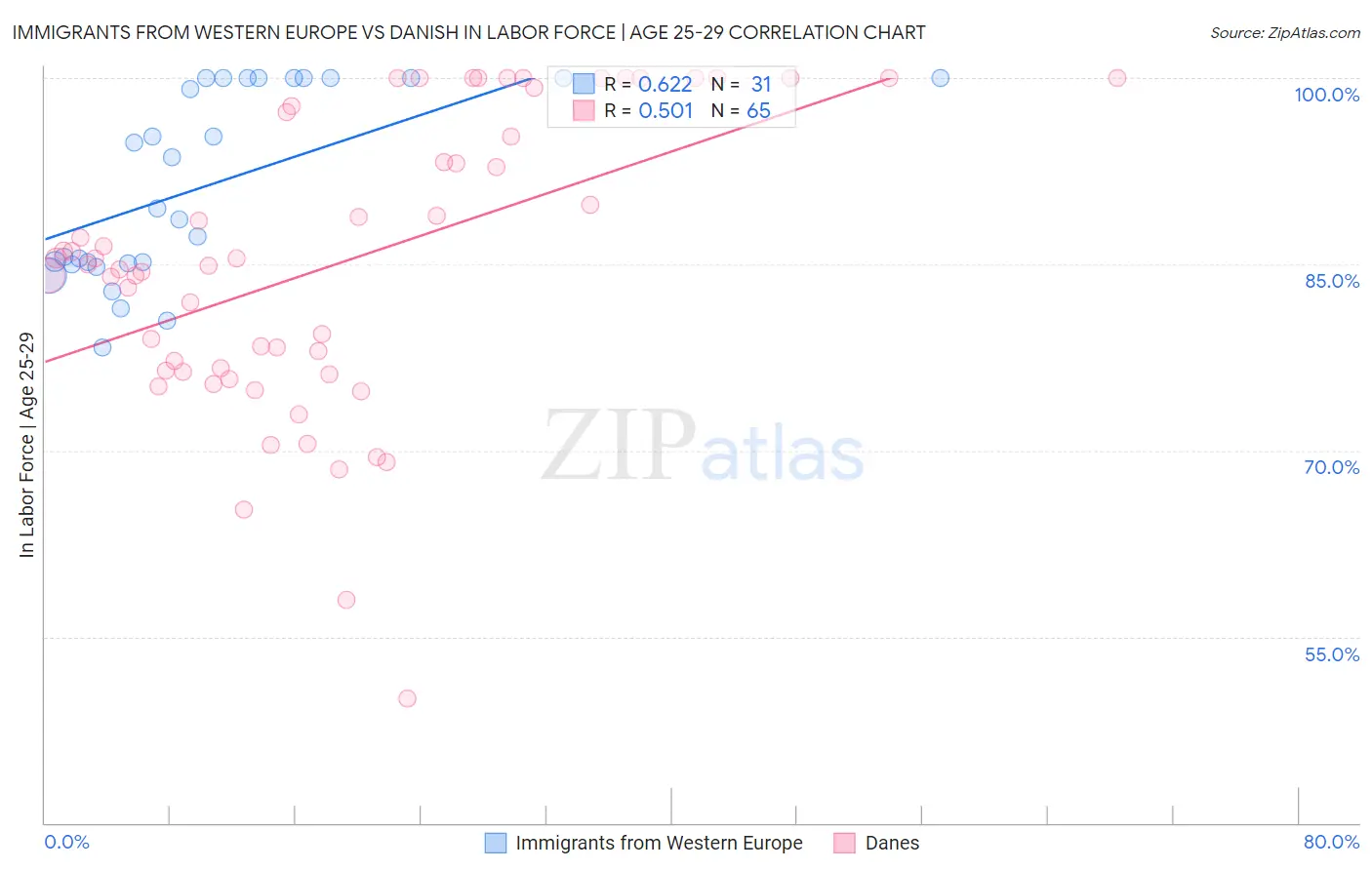 Immigrants from Western Europe vs Danish In Labor Force | Age 25-29