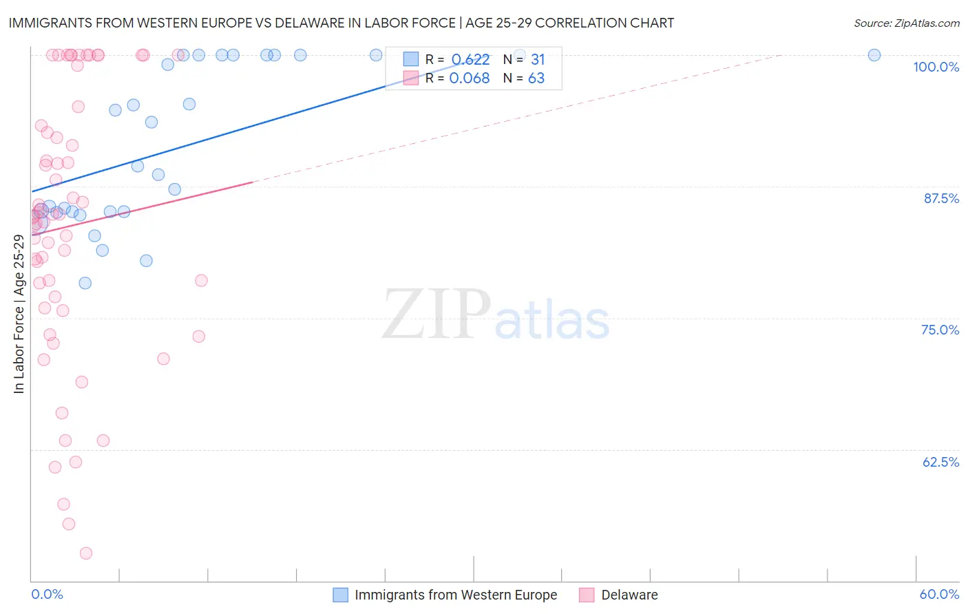 Immigrants from Western Europe vs Delaware In Labor Force | Age 25-29