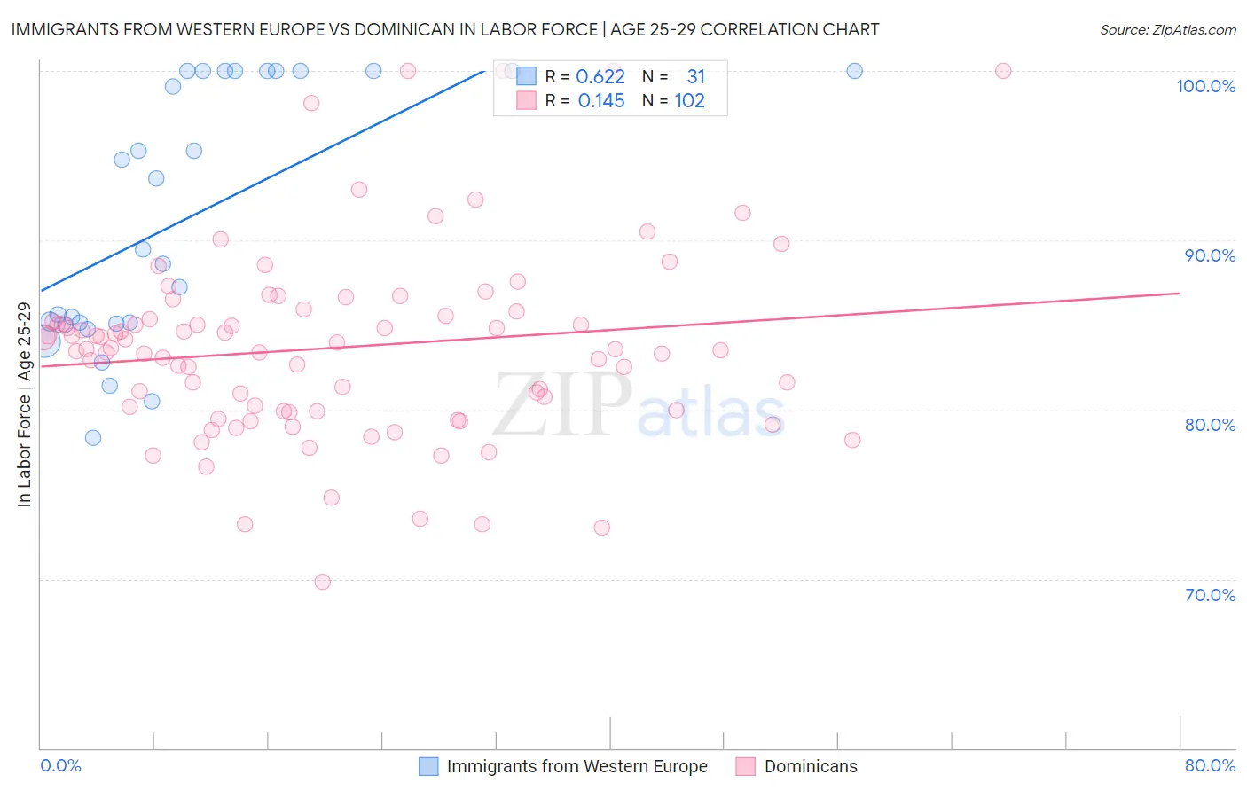 Immigrants from Western Europe vs Dominican In Labor Force | Age 25-29