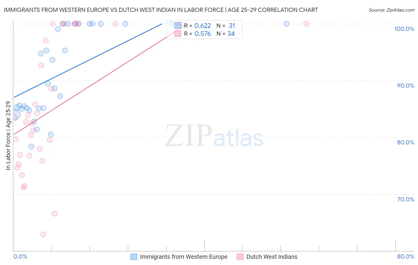 Immigrants from Western Europe vs Dutch West Indian In Labor Force | Age 25-29