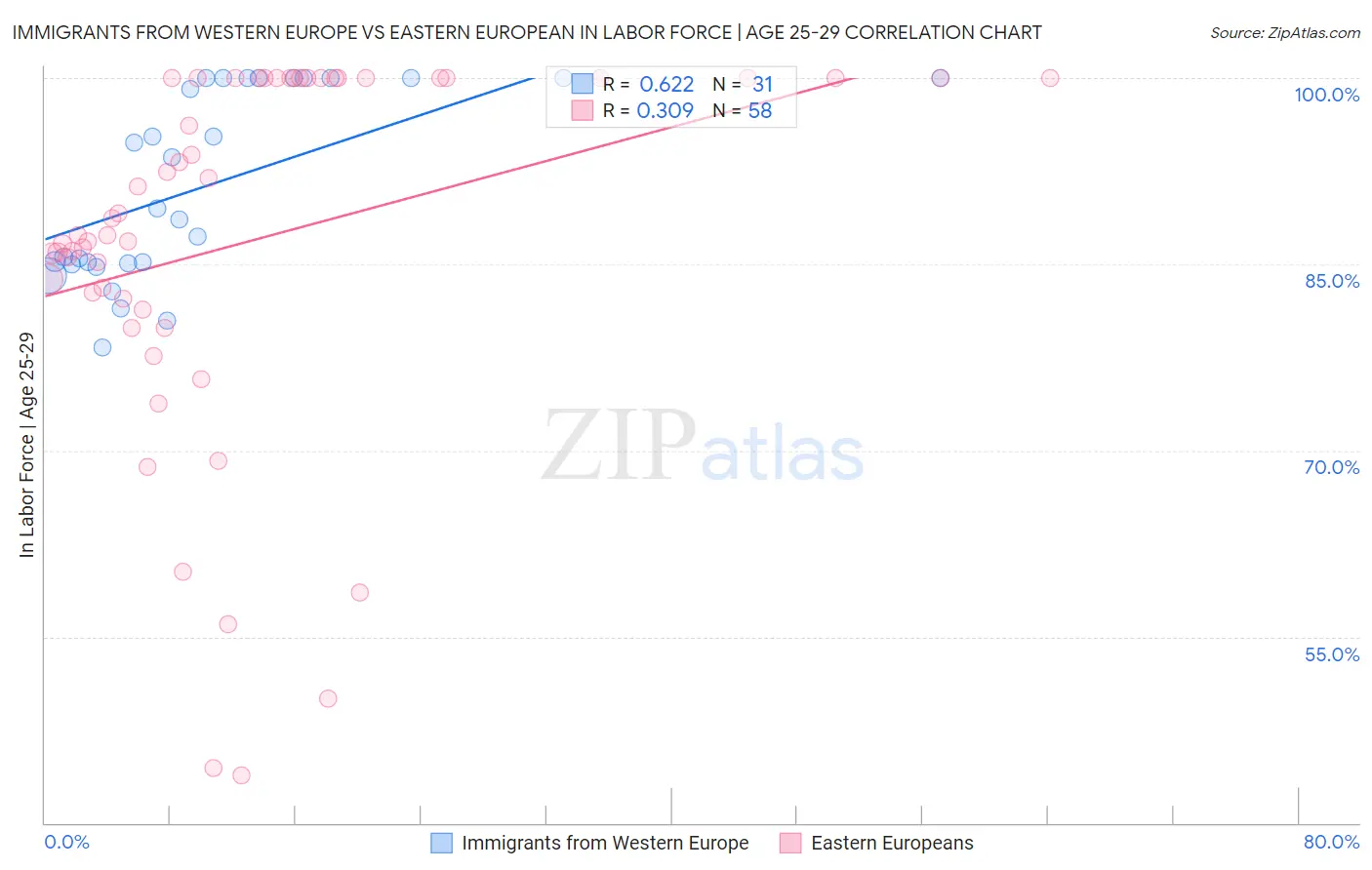 Immigrants from Western Europe vs Eastern European In Labor Force | Age 25-29