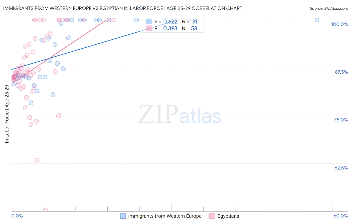 Immigrants from Western Europe vs Egyptian In Labor Force | Age 25-29