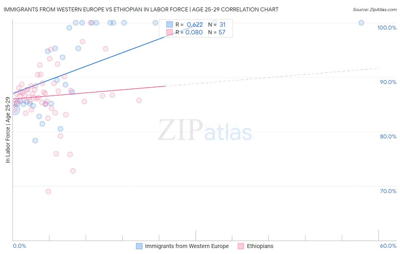 Immigrants from Western Europe vs Ethiopian In Labor Force | Age 25-29