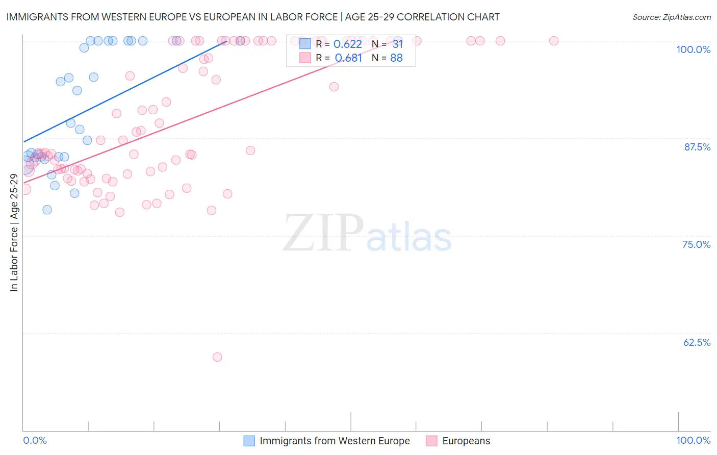 Immigrants from Western Europe vs European In Labor Force | Age 25-29