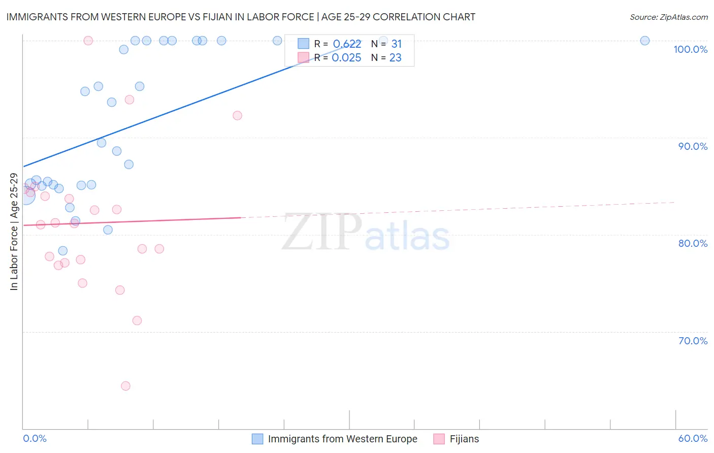 Immigrants from Western Europe vs Fijian In Labor Force | Age 25-29