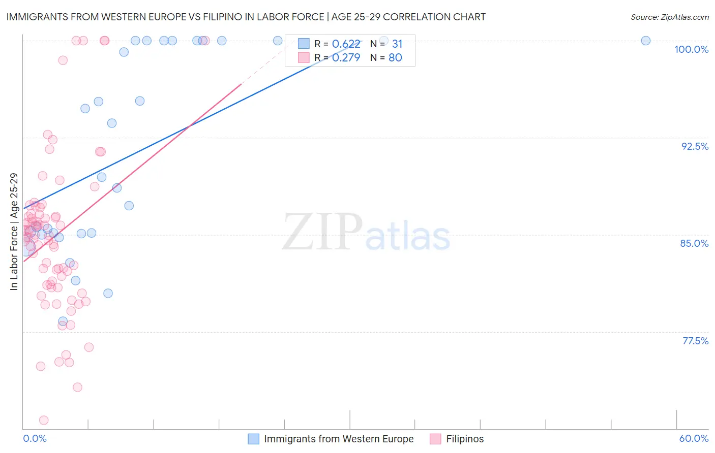 Immigrants from Western Europe vs Filipino In Labor Force | Age 25-29