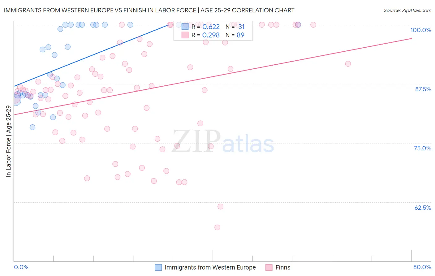 Immigrants from Western Europe vs Finnish In Labor Force | Age 25-29