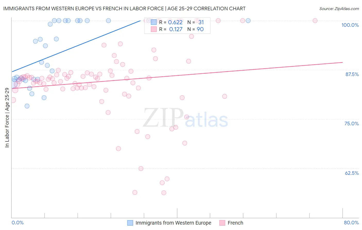 Immigrants from Western Europe vs French In Labor Force | Age 25-29