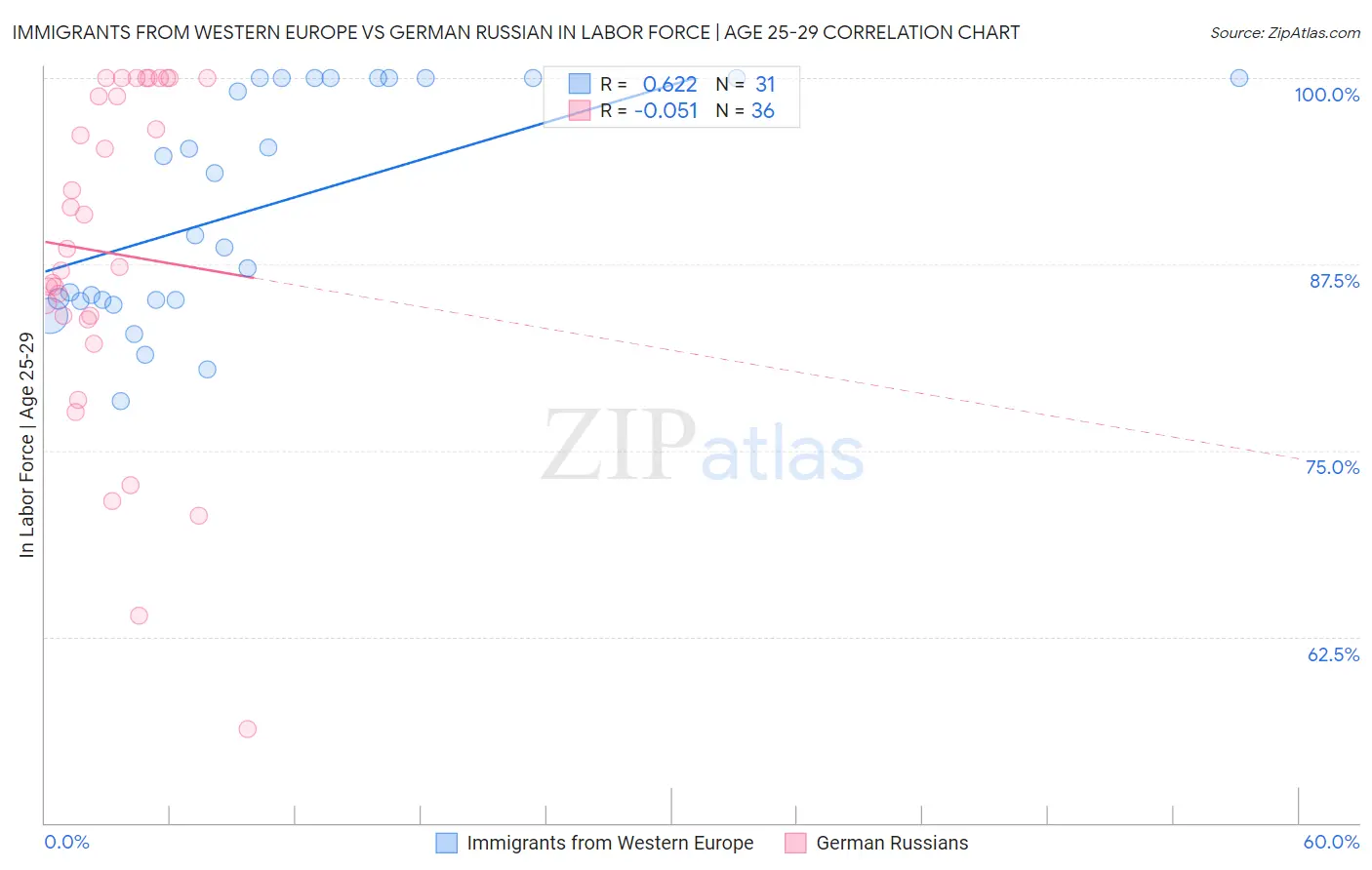 Immigrants from Western Europe vs German Russian In Labor Force | Age 25-29