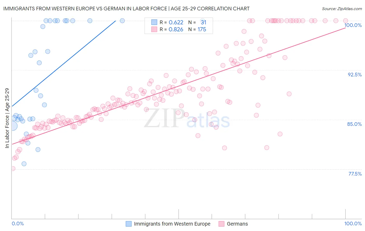 Immigrants from Western Europe vs German In Labor Force | Age 25-29