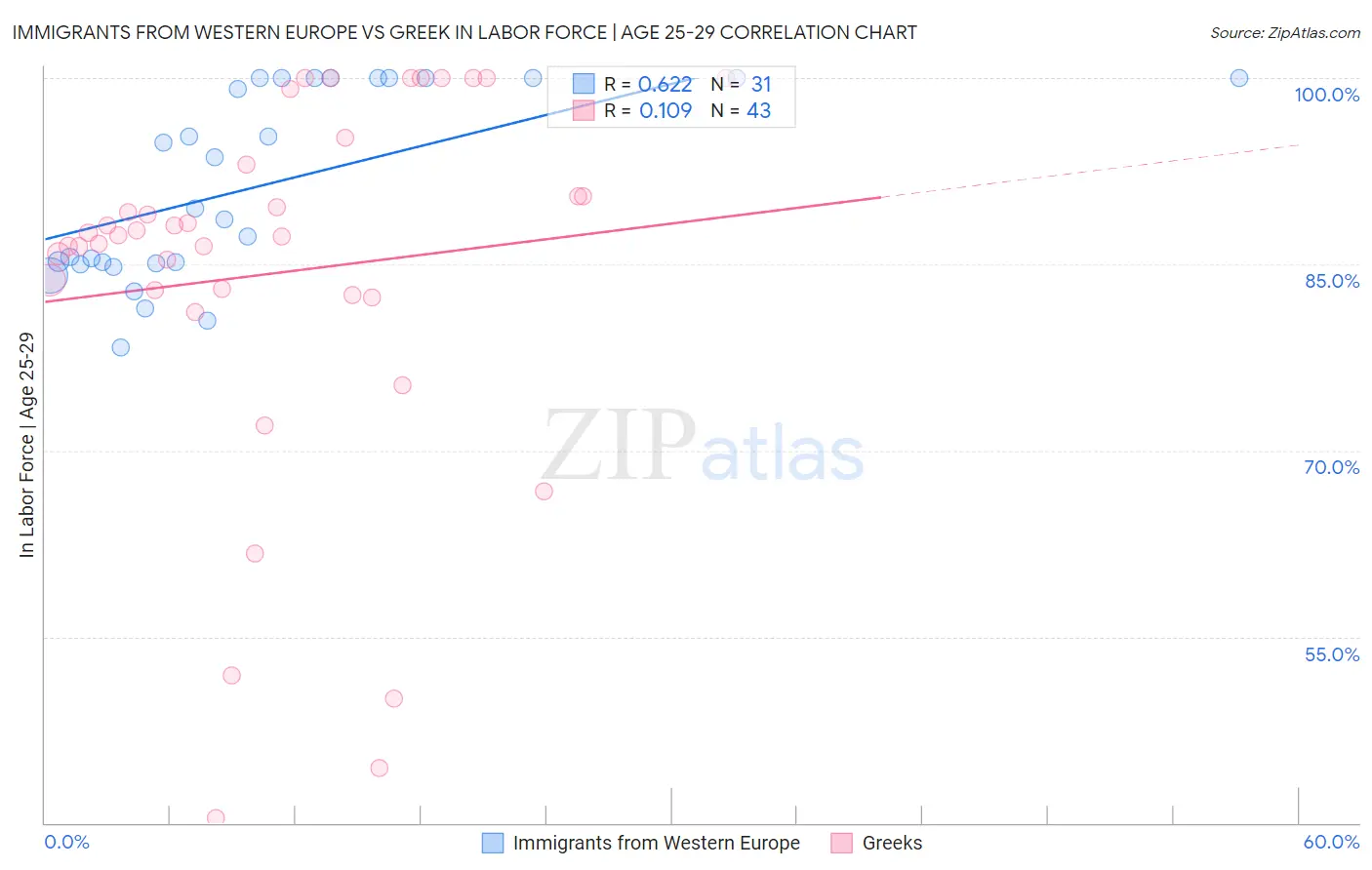 Immigrants from Western Europe vs Greek In Labor Force | Age 25-29