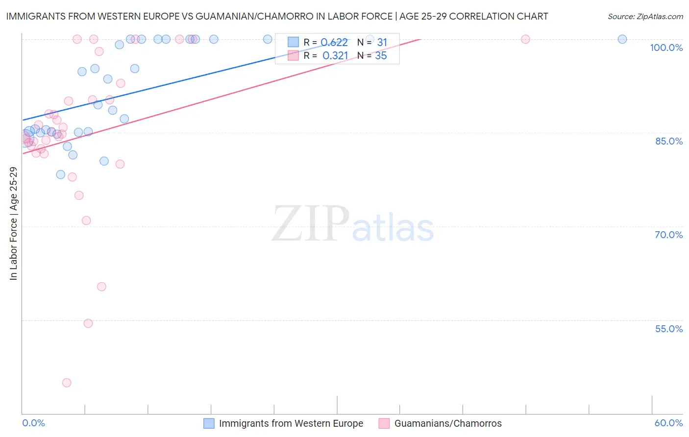 Immigrants from Western Europe vs Guamanian/Chamorro In Labor Force | Age 25-29