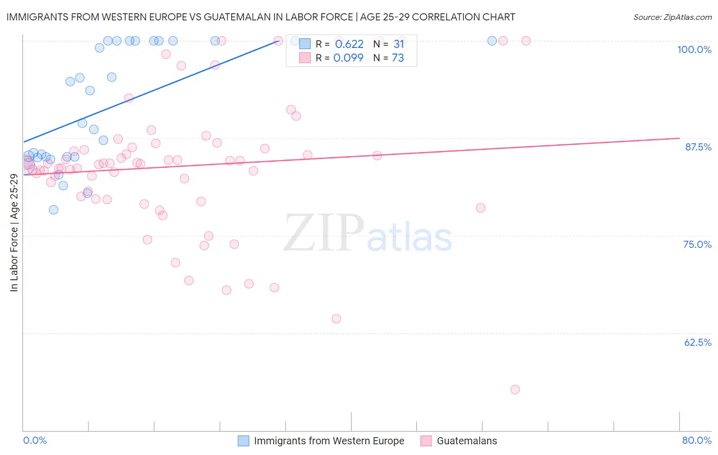 Immigrants from Western Europe vs Guatemalan In Labor Force | Age 25-29