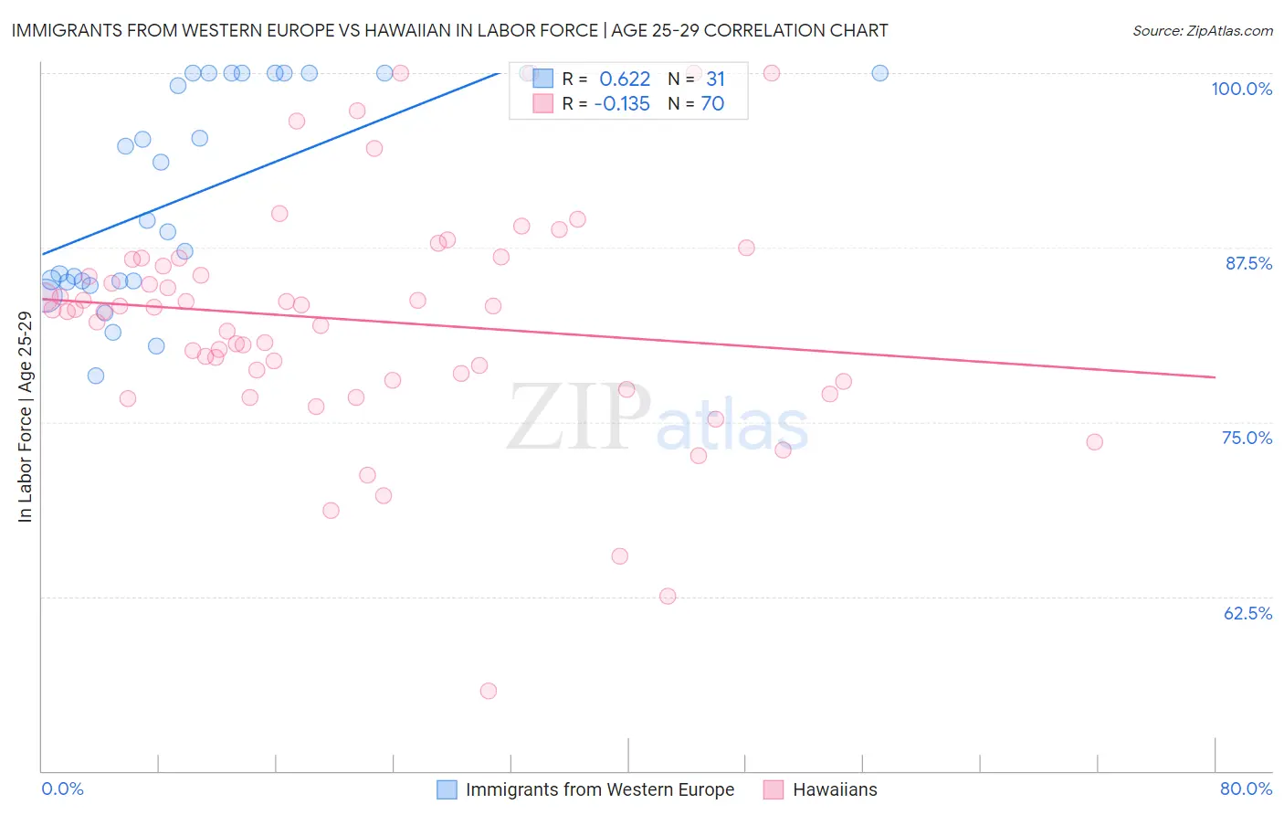 Immigrants from Western Europe vs Hawaiian In Labor Force | Age 25-29