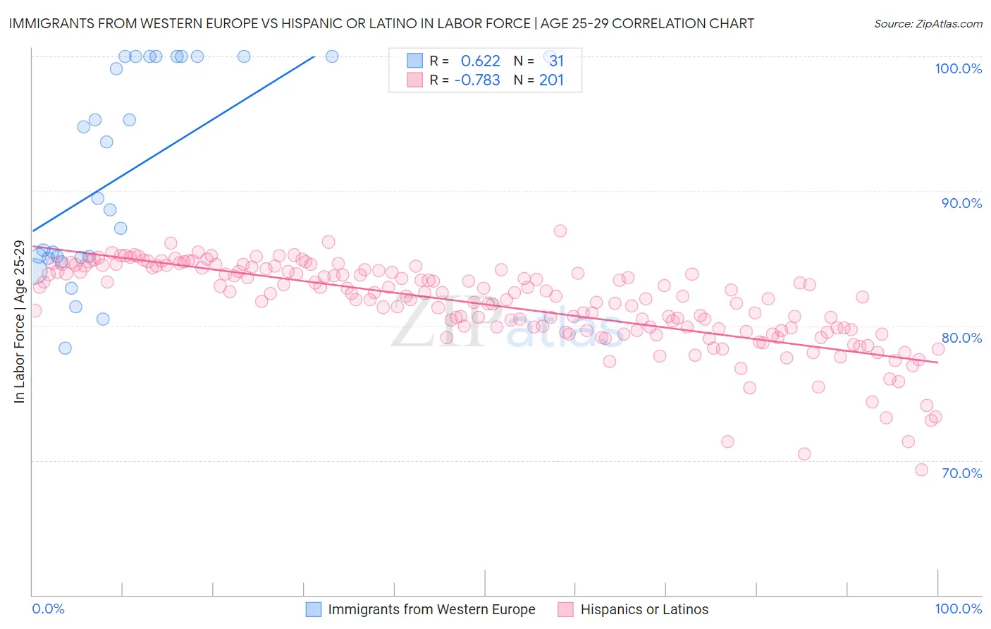 Immigrants from Western Europe vs Hispanic or Latino In Labor Force | Age 25-29